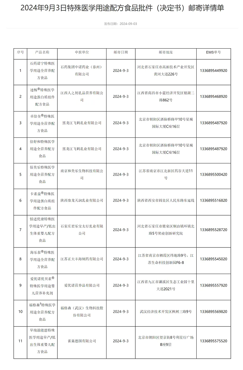 2024年9月3日特殊醫(yī)學(xué)用途配方食品批件(決定書)郵寄詳情單.png 2024年9月3日特殊醫(yī)學(xué)用途配方食品批件(決定書)郵寄詳情單.png